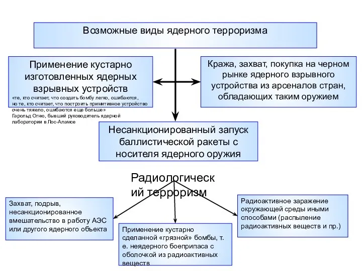 Возможные виды ядерного терроризма Применение кустарно изготовленных ядерных взрывных устройств