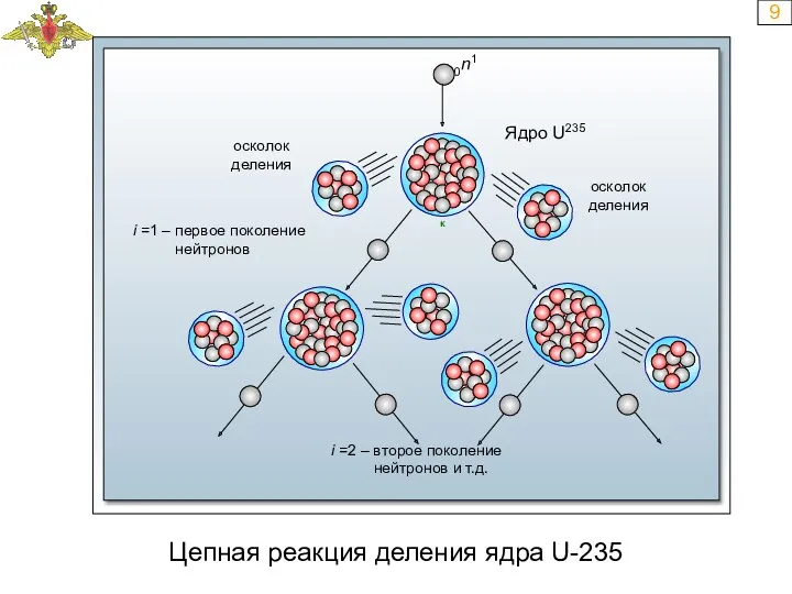 9 Цепная реакция деления ядра U-235