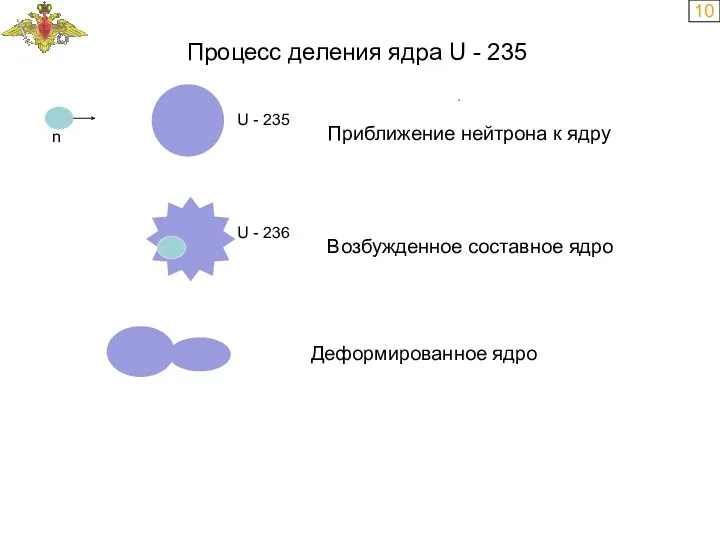 10 n U - 235 U - 236 Процесс деления