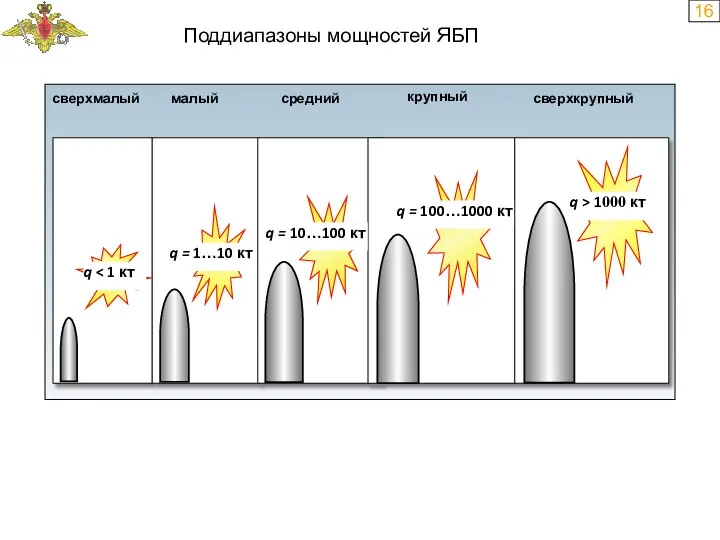 16 Поддиапазоны мощностей ЯБП