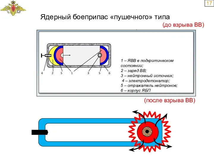 17 Ядерный боеприпас «пушечного» типа (до взрыва ВВ) (после взрыва