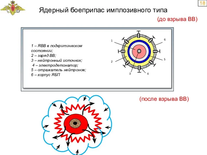 18 Ядерный боеприпас имплозивного типа (до взрыва ВВ) (после взрыва