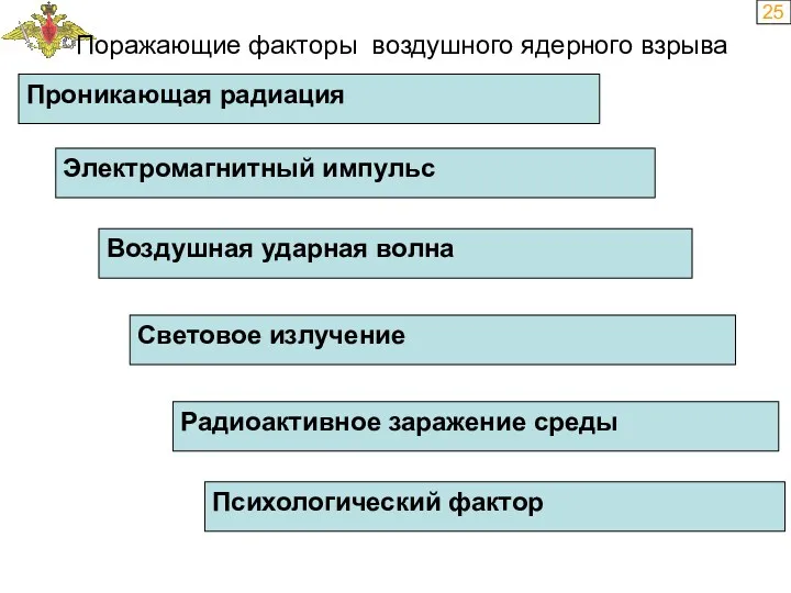 25 Проникающая радиация Поражающие факторы воздушного ядерного взрыва Электромагнитный импульс