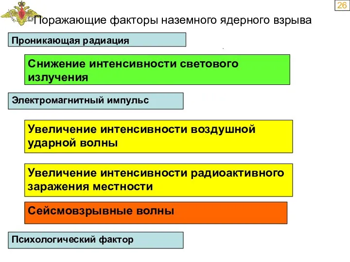 26 Проникающая радиация Поражающие факторы наземного ядерного взрыва Снижение интенсивности