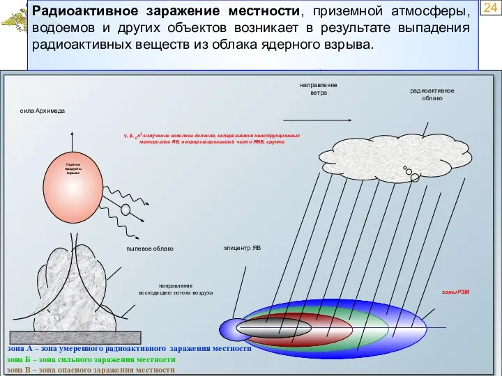 24 Формирование радиоактивного заражения местности Радиоактивное заражение местности, приземной атмосферы,