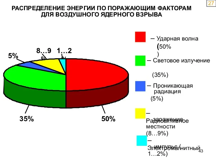 РАСПРЕДЕЛЕНИЕ ЭНЕРГИИ ПО ПОРАЖАЮЩИМ ФАКТОРАМ ДЛЯ ВОЗДУШНОГО ЯДЕРНОГО ВЗРЫВА 27