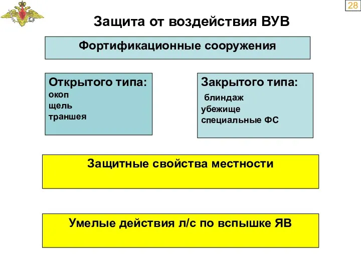 28 Фортификационные сооружения Защита от воздействия ВУВ Открытого типа: окоп