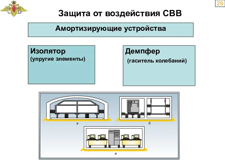 29 Амортизирующие устройства Защита от воздействия СВВ Изолятор (упругие элементы) Демпфер (гаситель колебаний)