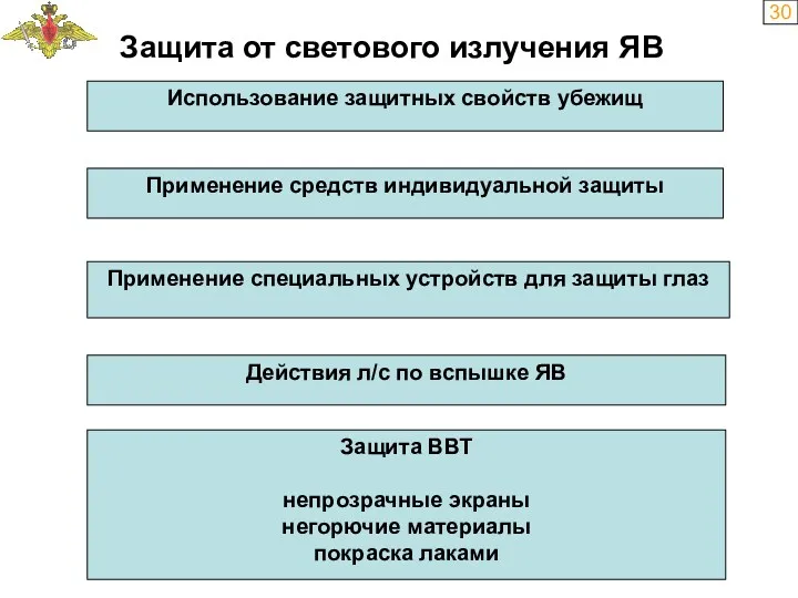 30 Использование защитных свойств убежищ Защита от светового излучения ЯВ