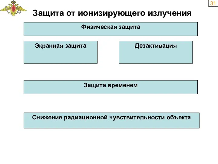 31 Физическая защита Защита от ионизирующего излучения Защита временем Снижение радиационной чувствительности объекта Экранная защита Дезактивация