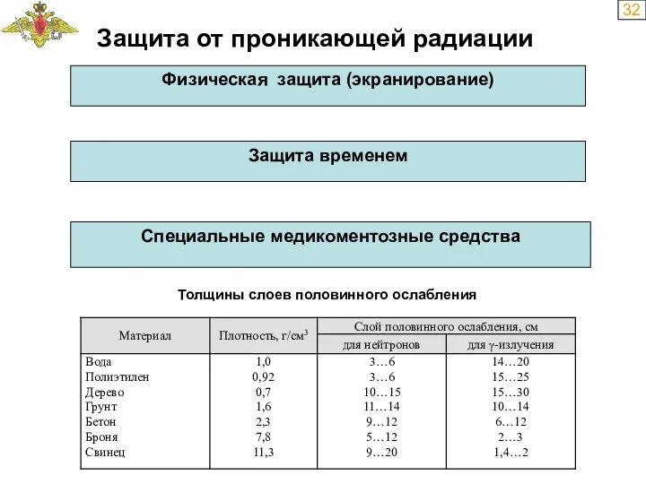 32 Физическая защита (экранирование) Защита от проникающей радиации Защита временем