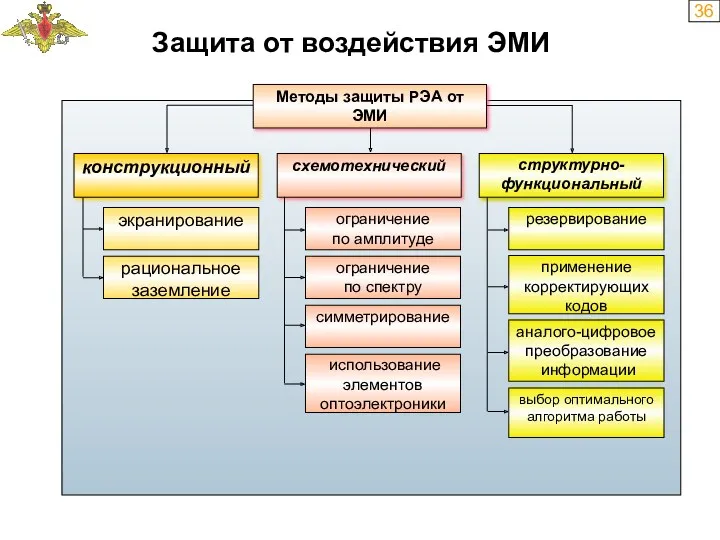 36 Защита от воздействия ЭМИ