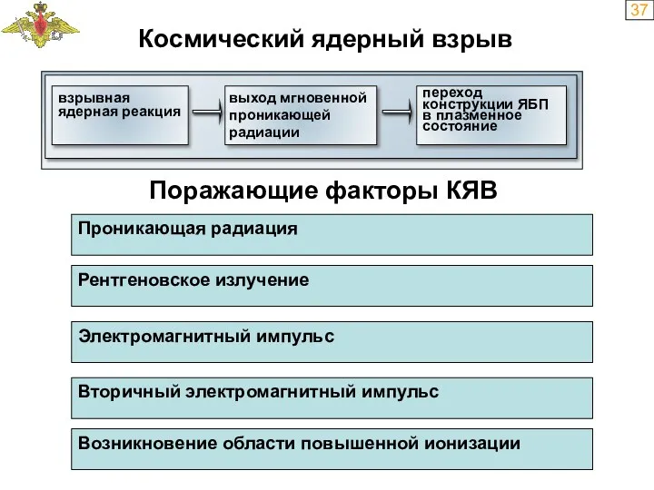 37 Космический ядерный взрыв Поражающие факторы КЯВ Проникающая радиация Электромагнитный