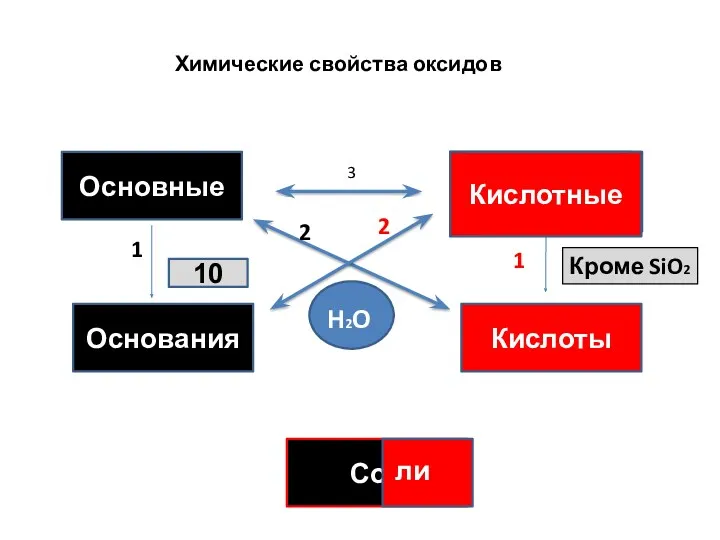 Химические свойства оксидов Основные НемеО НемеО Кислоты Основания Сои ли