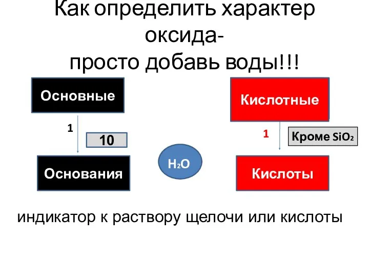 Основные НемеО НемеО Кислоты Основания НО Кроме SiO2 Кислотные H2O