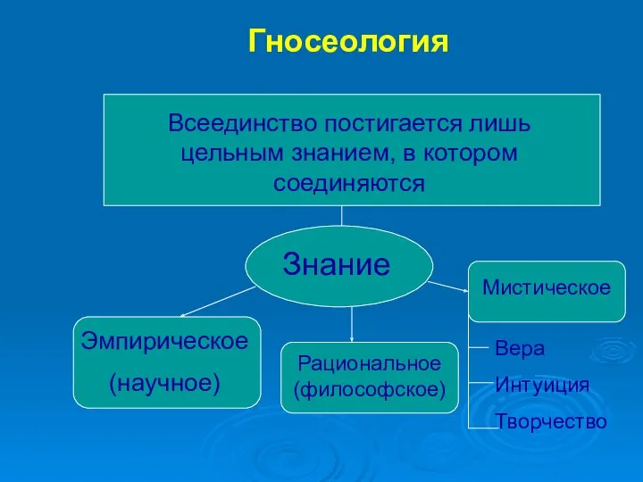 Гносеология Всеединство постигается лишь цельным знанием, в котором соединяются Знание