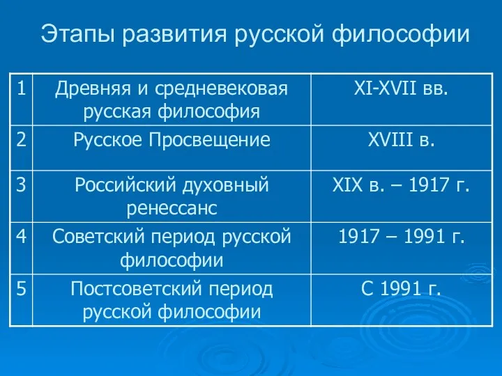 Этапы развития русской философии