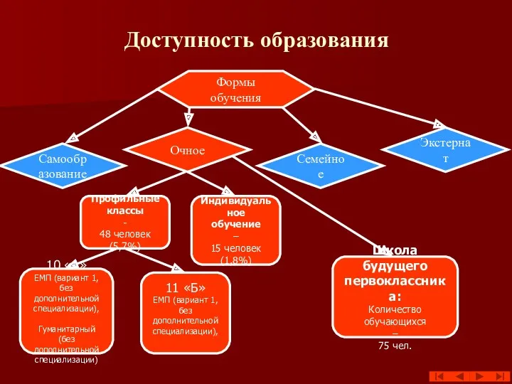 Доступность образования