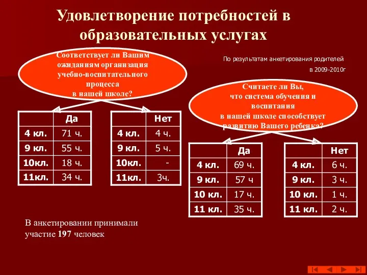 Удовлетворение потребностей в образовательных услугах По результатам анкетирования родителей в