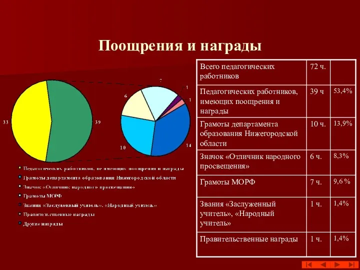 Поощрения и награды