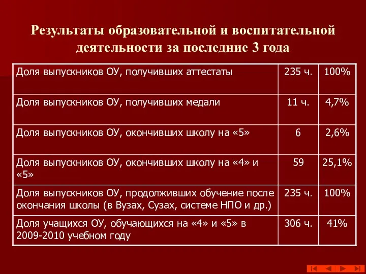 Результаты образовательной и воспитательной деятельности за последние 3 года