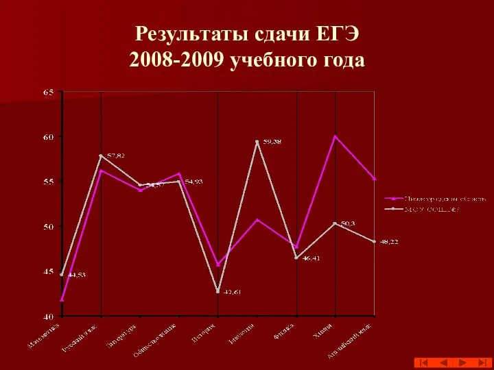 Результаты сдачи ЕГЭ 2008-2009 учебного года