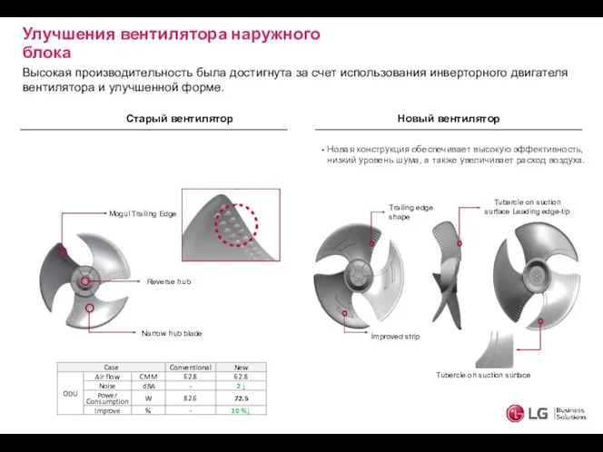 Улучшения вентилятора наружного блока Новый вентилятор Новая конструкция обеспечивает высокую