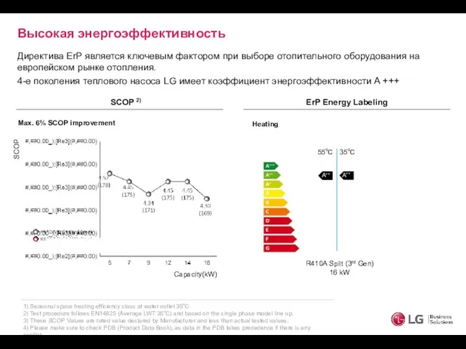 Высокая энергоэффективность SCOP 2) Директива ErP является ключевым фактором при