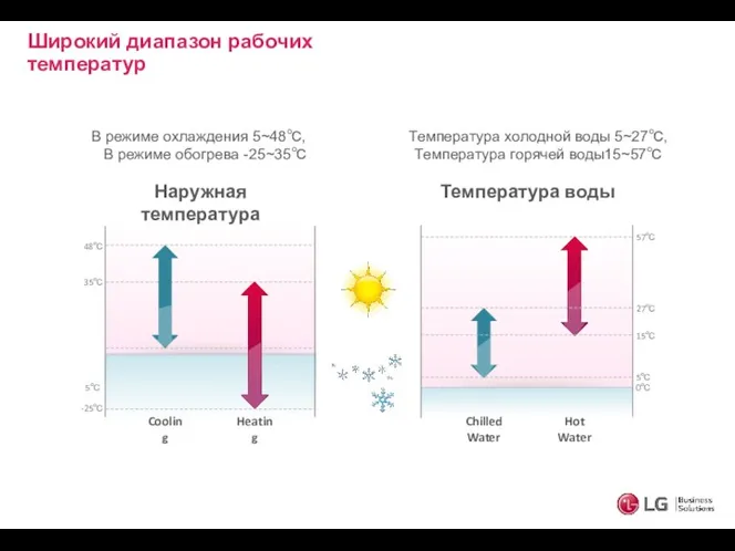 Широкий диапазон рабочих температур