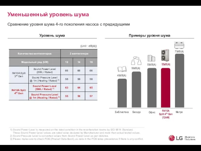 Уменьшенный уровень шума Сравнение уровня шума 4-го поколения насоса с