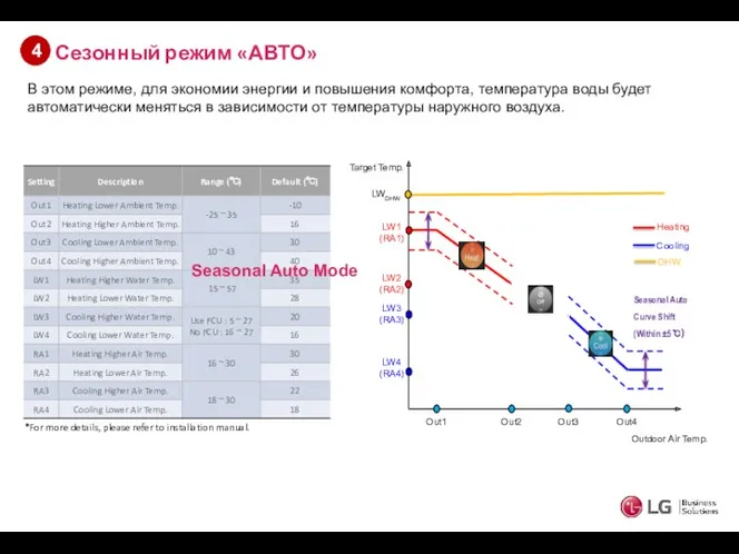 Сезонный режим «АВТО» 4 В этом режиме, для экономии энергии