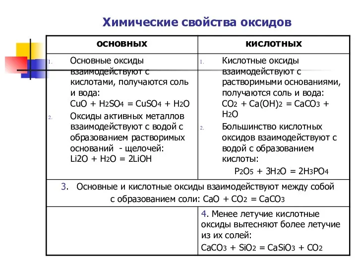 Химические свойства оксидов