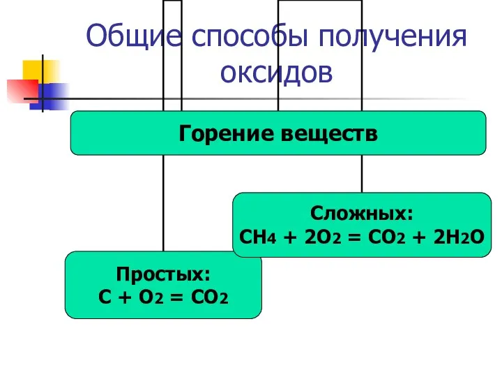 Общие способы получения оксидов