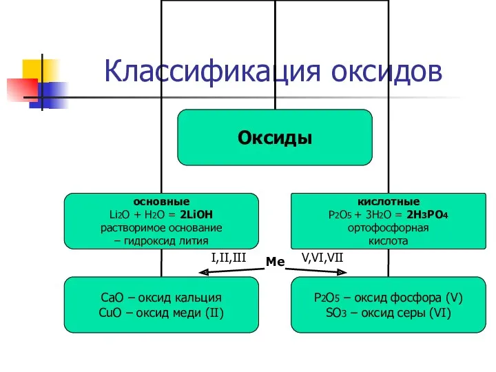 Классификация оксидов Me I,II,III V,VI,VII