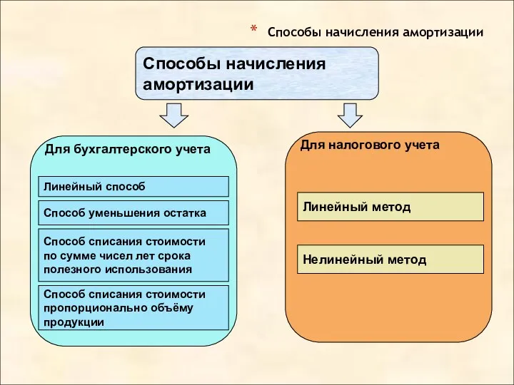 Способы начисления амортизации Способы начисления амортизации Линейный способ Способ уменьшения