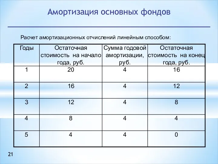 Расчет амортизационных отчислений линейным способом: Амортизация основных фондов