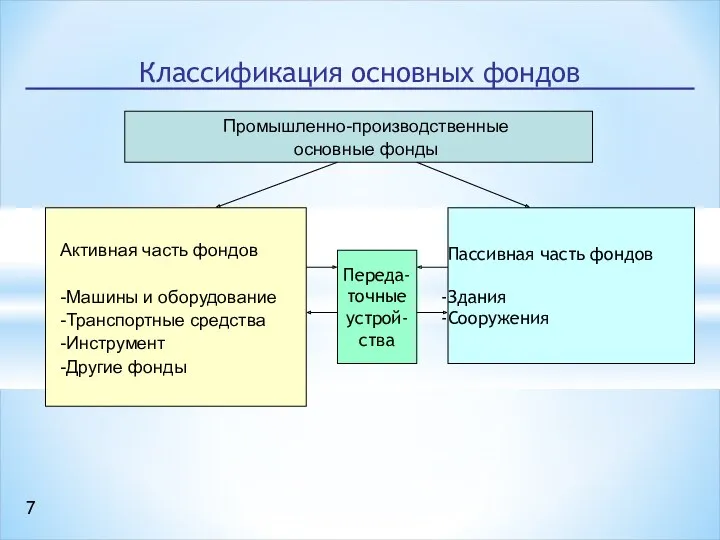 Классификация основных фондов Промышленно-производственные основные фонды Активная часть фондов -Машины