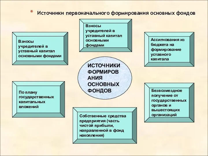 Источники первоначального формирования основных фондов Взносы учредителей в уставный капитал