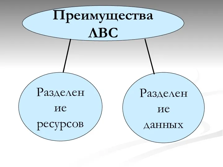 Преимущества ЛВС Разделение ресурсов Разделение данных