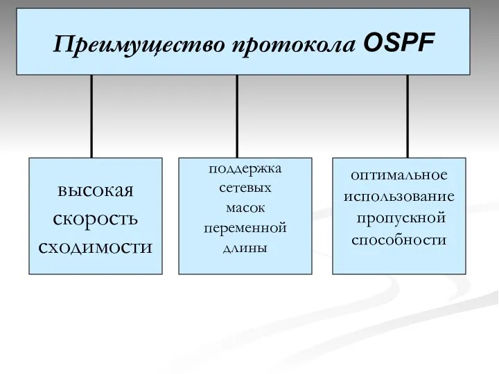 Преимущество протокола OSPF поддержка сетевых масок переменной длины высокая скорость сходимости оптимальное использование пропускной способности