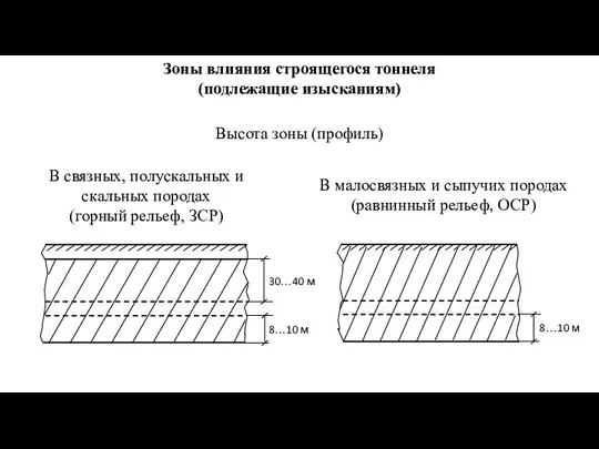 Зоны влияния строящегося тоннеля (подлежащие изысканиям) Высота зоны (профиль) В