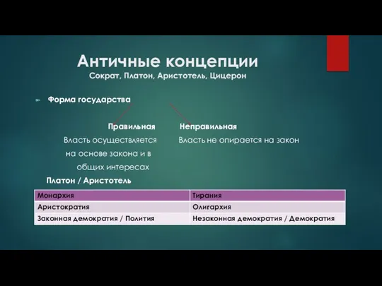 Античные концепции Сократ, Платон, Аристотель, Цицерон Форма государства Правильная Неправильная