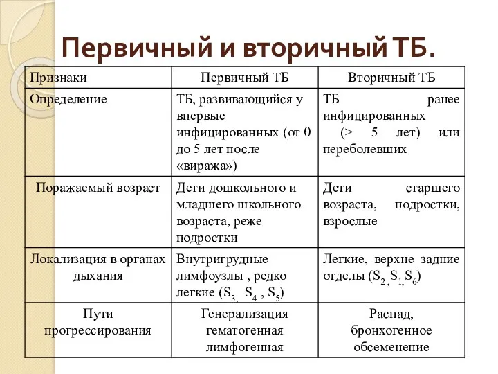 Первичный и вторичный ТБ.