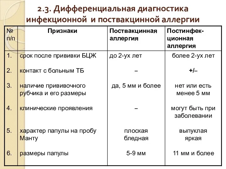 2.3. Дифференциальная диагностика инфекционной и поствакцинной аллергии