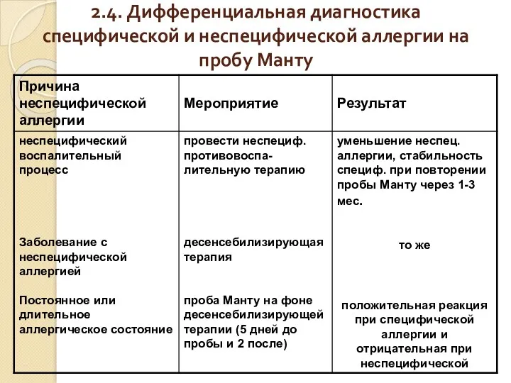 2.4. Дифференциальная диагностика специфической и неспецифической аллергии на пробу Манту