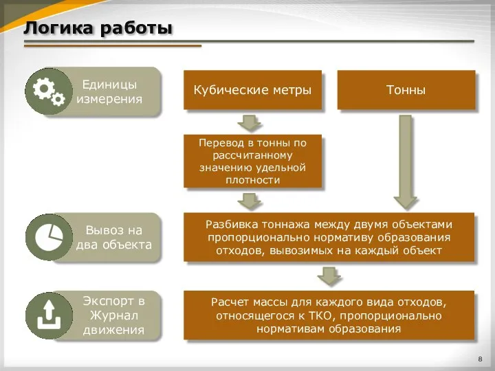 Логика работы Кубические метры Перевод в тонны по рассчитанному значению