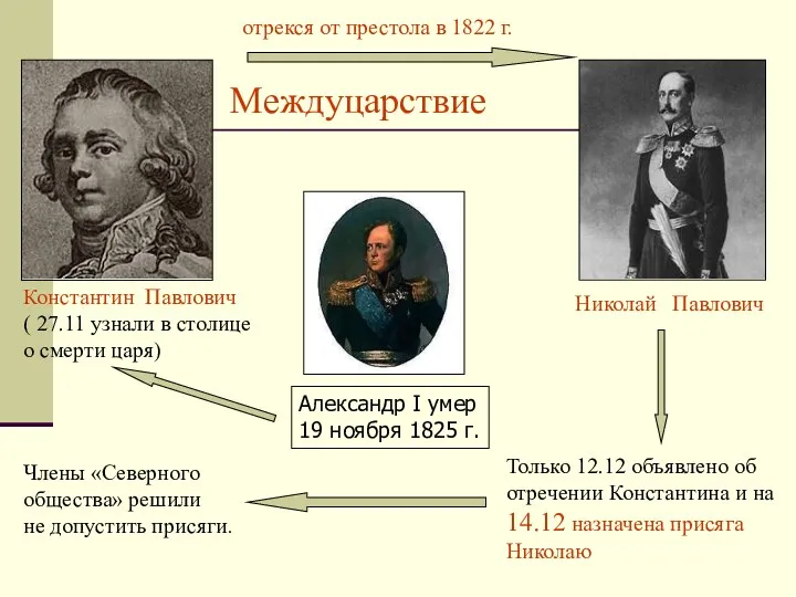 Междуцарствие Константин Павлович ( 27.11 узнали в столице о смерти царя) Николай Павлович