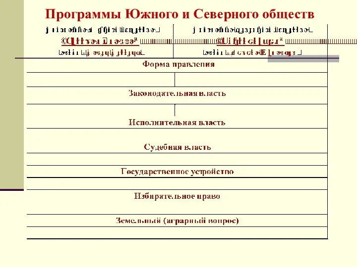 Программы Южного и Северного обществ