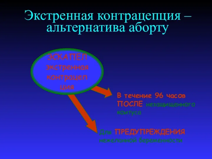 Экстренная контрацепция – альтернатива аборту ЭСКАПЕЛ экстренная контрацепция В течение