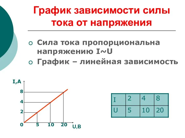 График зависимости силы тока от напряжения Сила тока пропорциональна напряжению